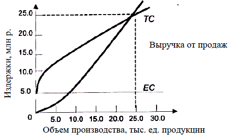 График безубыточности с учетом длительности производственного цикла