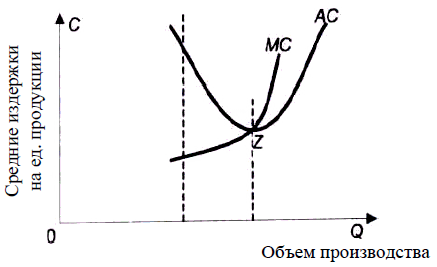 Изменение средних и предельных издержек