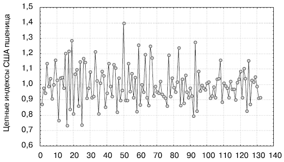 Цепные индексы США пшеница