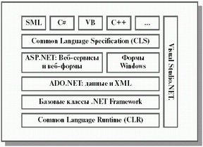 Архитектурная схема .NET Framework и Visual Studio.NET.