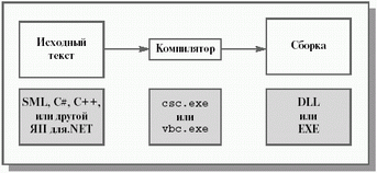 Схема компиляции Common Language Runtime.
