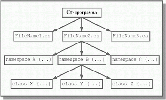 Структура программы на языке C#.