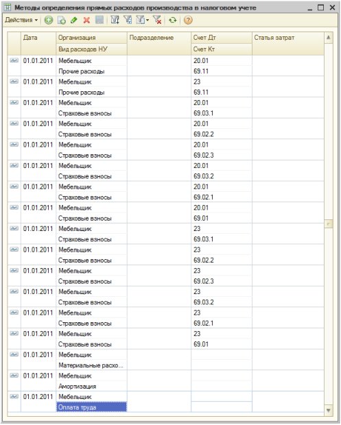 Методы определения прямых расходов производства в налоговом учете