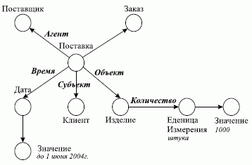 Пример семантической сети