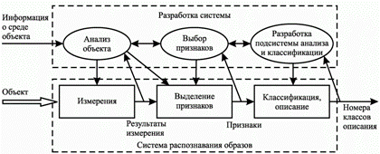 Структура системы распознавания