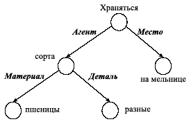 Результат семантической интерпретации предложения