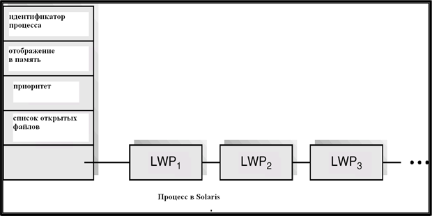 Процессы в Solaris.