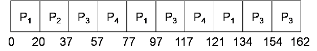 Пример применения стратегии RR (q = 20).