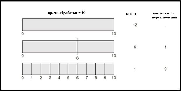 Квант времени процессора и время переключения контекста.