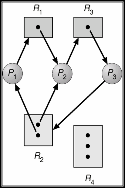 Пример графа распределения ресурсов с тупиком.