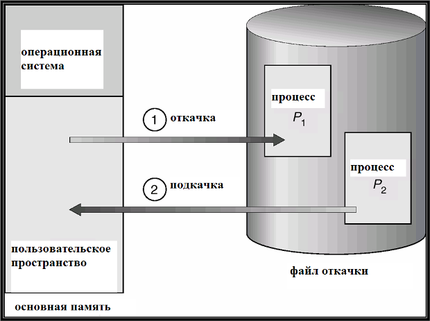 Схема откачки и подкачки.