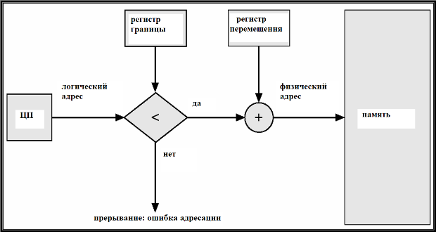 Адресация с аппаратной поддержкой регистров перемещения и границы.