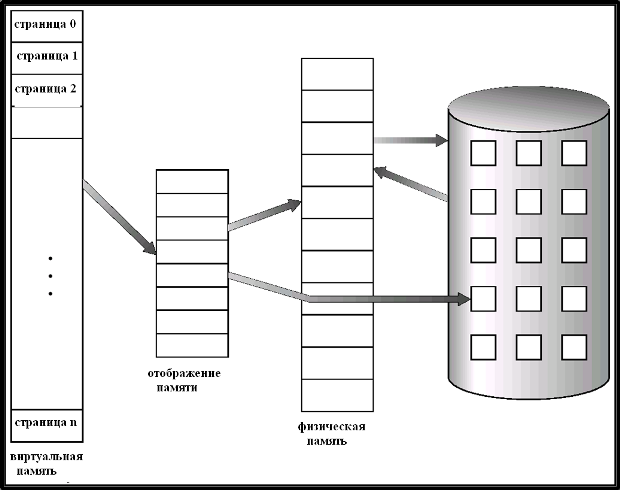 Виртуальная память и физическая память.