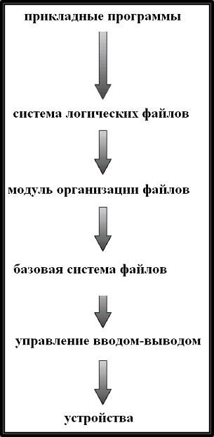 Многоуровневая файловая система.