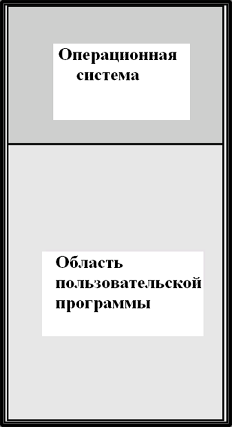 Распределение памяти в простой системе пакетной обработки