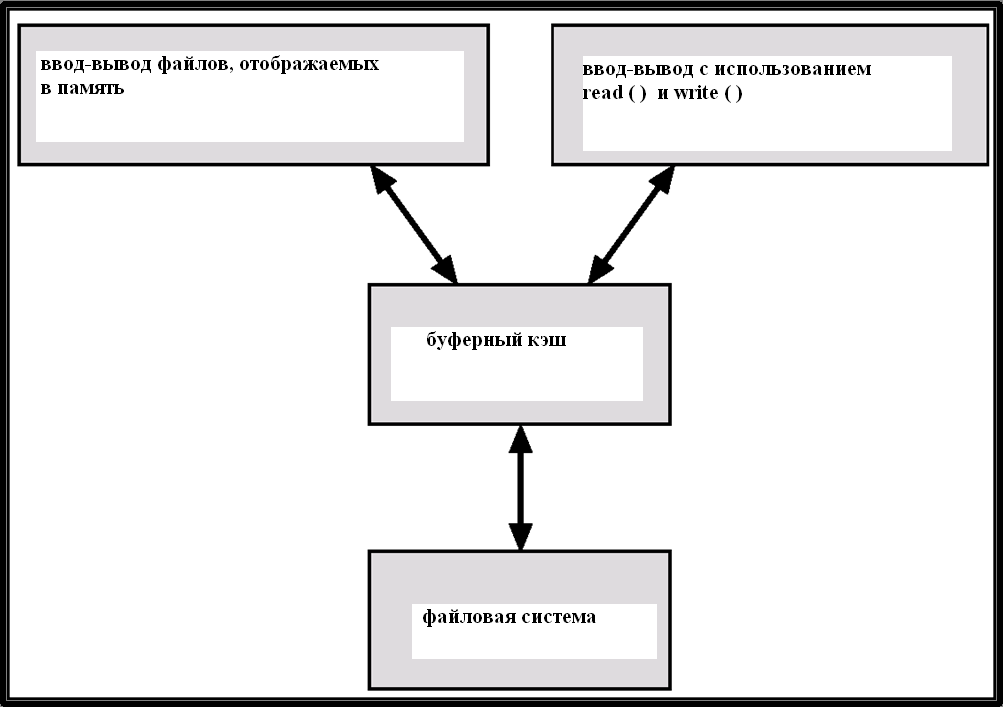 Память ввод вывод. Кэширование в файловых системах. Файловая система и ввод и вывод информации. VFS использует виды кэша. VFS использует сколько видов кэша.