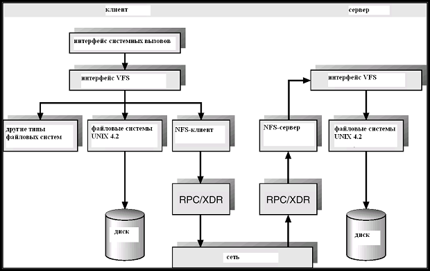 Схема архитектуры NFS.