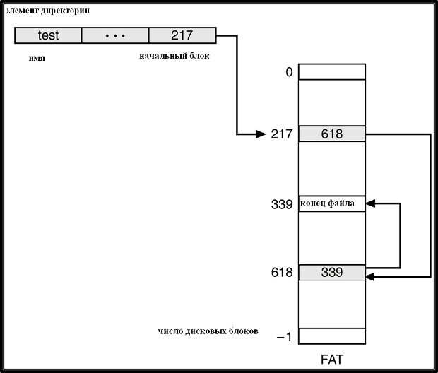 Файловая система File Allocation Table (FAT).