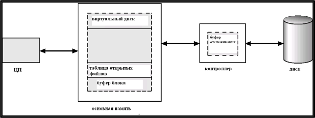 Различные методы размещения кэша для диска.