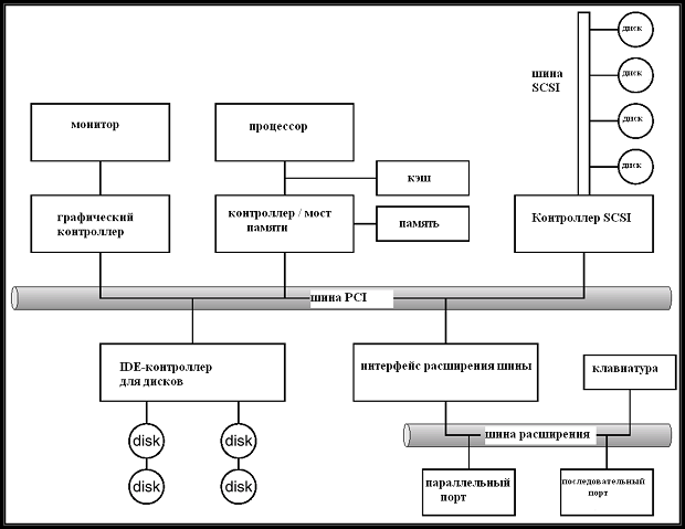 Типовая структура общей шины персонального компьютера.