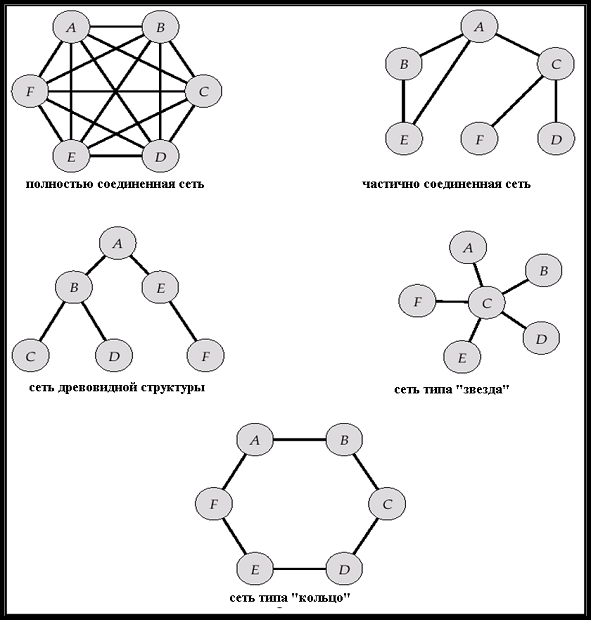 Сетевые топологии.