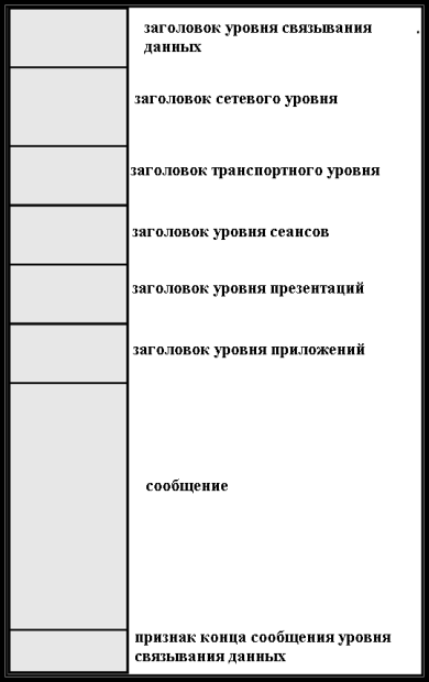 Структура сетевого сообщения, согласно модели ISO.