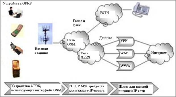 Протокол GPRS: Схема работы.