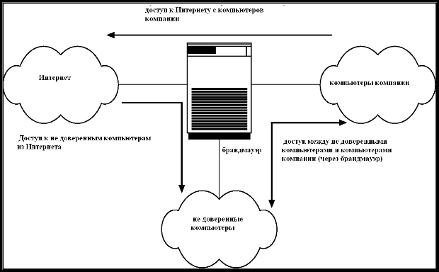 Схема использования брандмауэра для обеспечения сетевой безопасности.