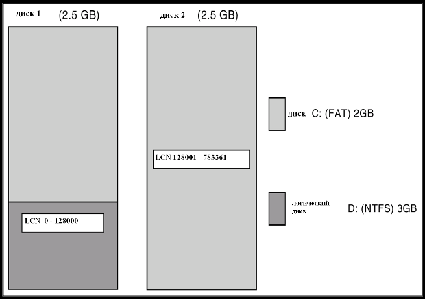 Том NTFS, размещаемый на двух дисках.