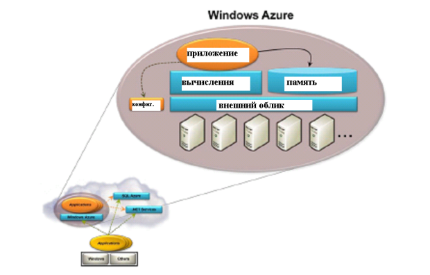 Компоненты Windows Azure