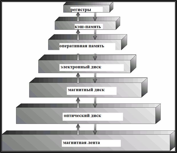 Иерархия устройств памяти