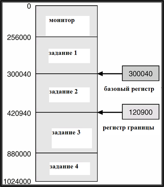 Использование регистра базы и регистра границы для защиты памяти