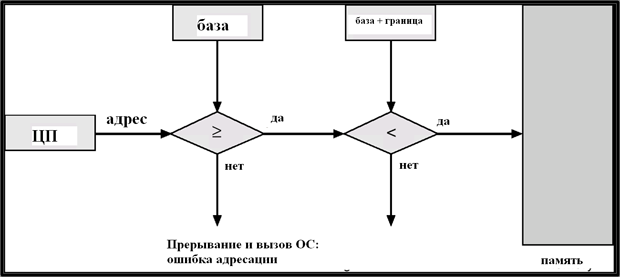 Схема аппаратной защиты адресов памяти