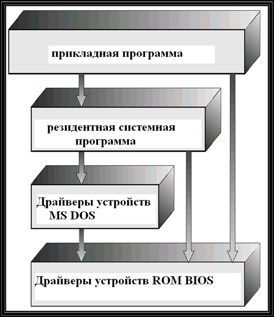 Уровни абстракции модулей MS DOS.
