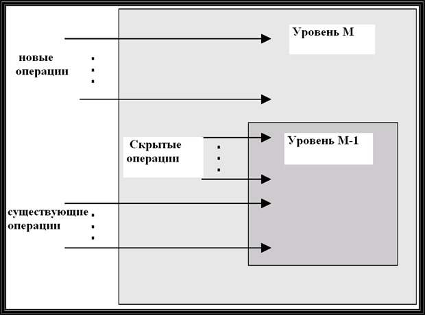 Уровни абстракции ОС.