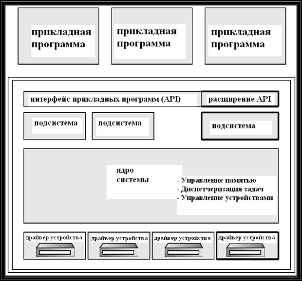 Уровни абстракции OS/2