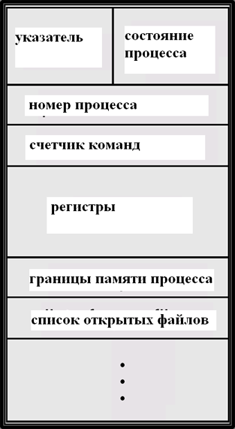 Блок управления процессом (PCB).