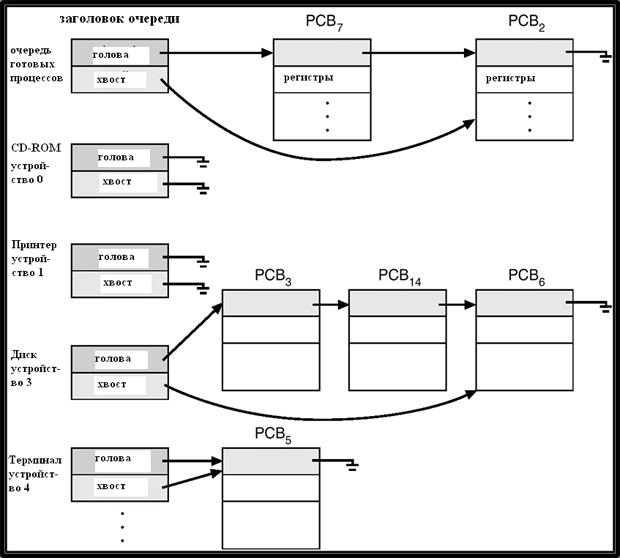 Очередь готовых процессов и очереди к устройствам ввода-вывода.