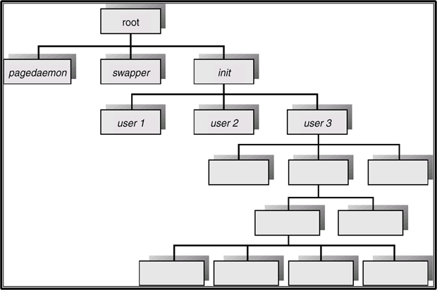 Дерево процессов в системе UNIX.