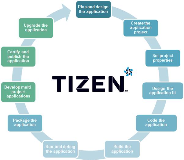 Процесс разработки веб-приложения Tizen