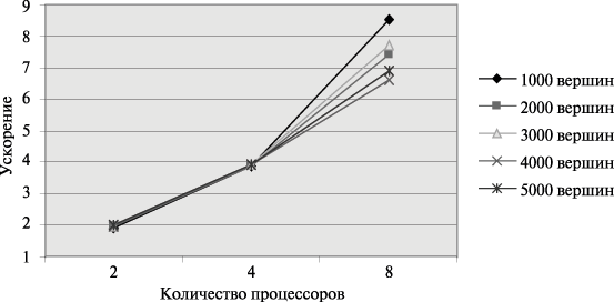 Графики зависимости ускорения параллельного алгоритма Флойда от числа используемых процессоров при различном количестве вершин графа