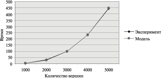 Графики экспериментально установленного времени работы параллельного алгоритма Флойда и теоретической оценки в зависимости от количества вершин графа при использовании двух процессоров