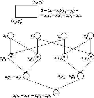 Пример вычислительной модели алгоритма в виде графа "операции – операнды"