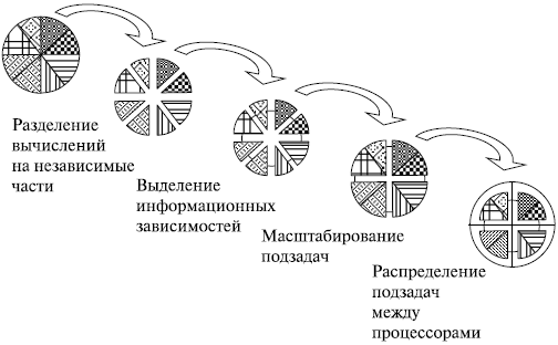 Общая схема разработки параллельных алгоритмов