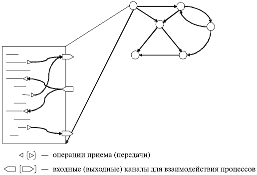 Модель параллельной программы в виде графа "процессы - каналы"