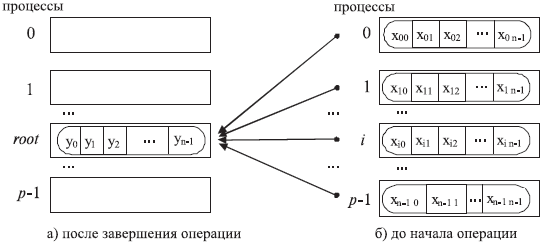 Общая схема операции сбора и обработки на одном процессе данных от всех процессов