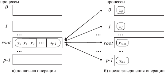 Общая схема операции обобщенной передачи данных от всех процессов одному процессу