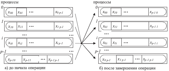 Общая схема операции передачи данных от всех процессов всем процессам