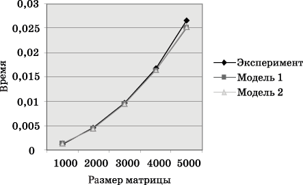 График зависимости теоретического и экспериментального времени выполнения параллельного алгоритма на четырех процессорах от объема исходных данных (ленточное разбиение матрицы по столбцам)