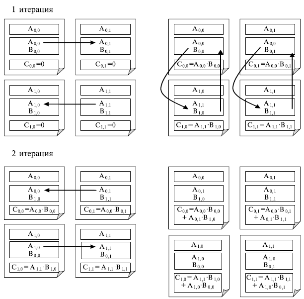 Состояние блоков в каждой подзадаче в ходе выполнения итераций алгоритма Фокса
